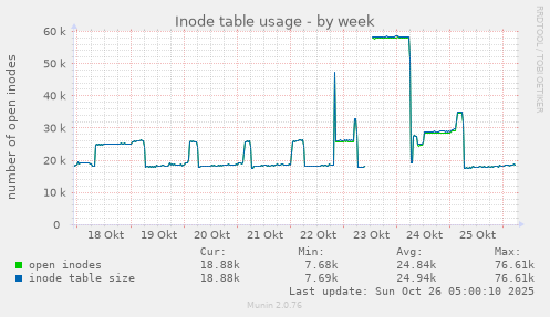 weekly graph