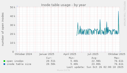 Inode table usage
