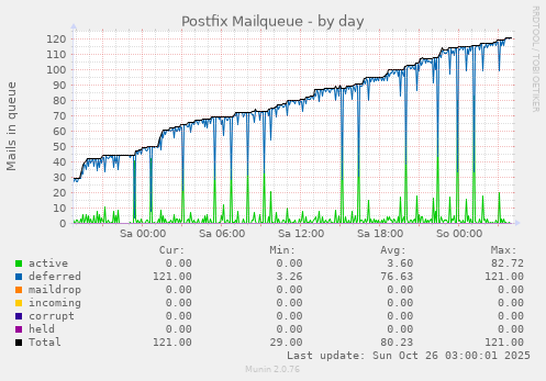 Postfix Mailqueue
