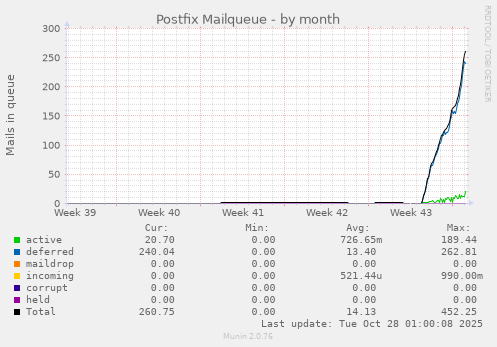 Postfix Mailqueue