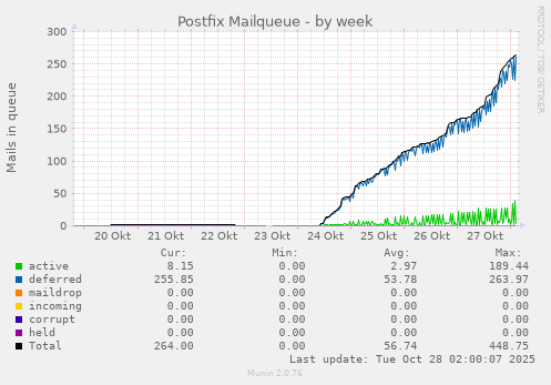Postfix Mailqueue