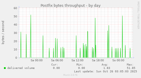 Postfix bytes throughput