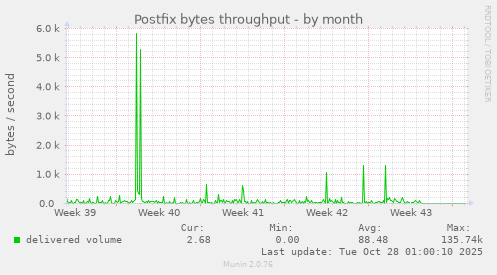 Postfix bytes throughput