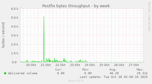 Postfix bytes throughput