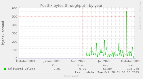 Postfix bytes throughput