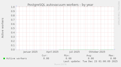 PostgreSQL autovacuum workers