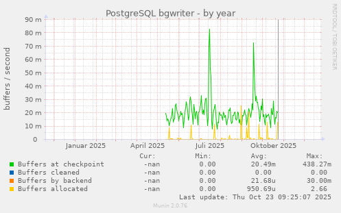PostgreSQL bgwriter