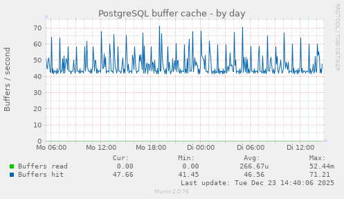 PostgreSQL buffer cache