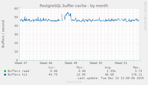 PostgreSQL buffer cache