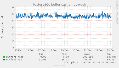 PostgreSQL buffer cache