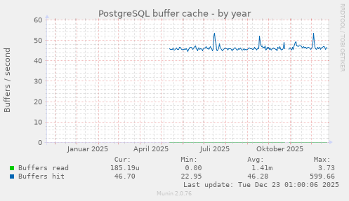 PostgreSQL buffer cache