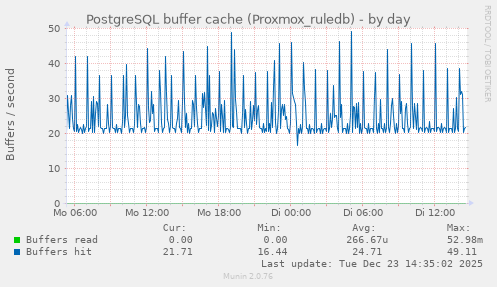 PostgreSQL buffer cache (Proxmox_ruledb)