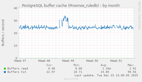 PostgreSQL buffer cache (Proxmox_ruledb)