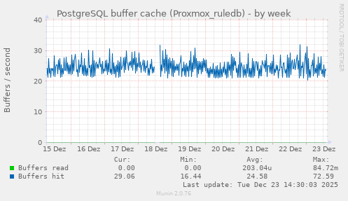 PostgreSQL buffer cache (Proxmox_ruledb)