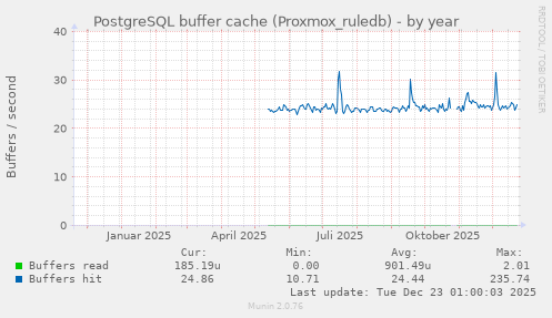 PostgreSQL buffer cache (Proxmox_ruledb)