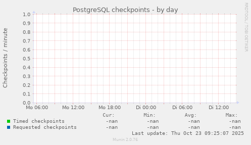 PostgreSQL checkpoints