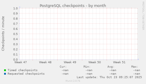 PostgreSQL checkpoints