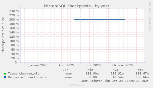 PostgreSQL checkpoints