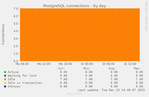 PostgreSQL connections