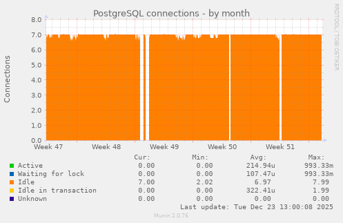 PostgreSQL connections