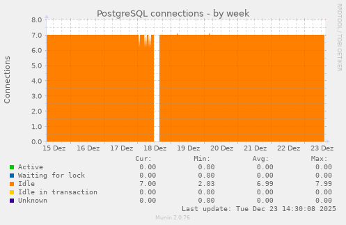 PostgreSQL connections