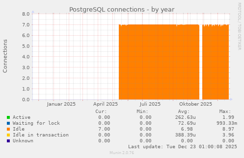PostgreSQL connections