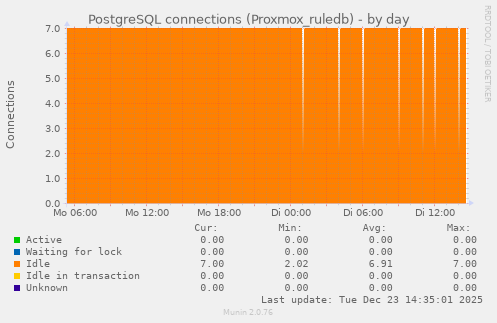PostgreSQL connections (Proxmox_ruledb)