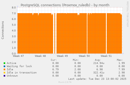 PostgreSQL connections (Proxmox_ruledb)