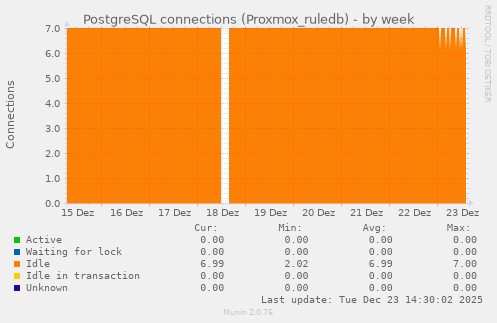 PostgreSQL connections (Proxmox_ruledb)