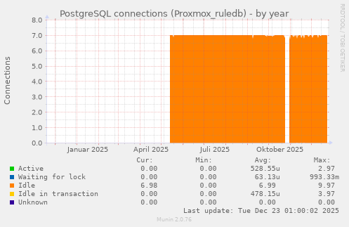 PostgreSQL connections (Proxmox_ruledb)