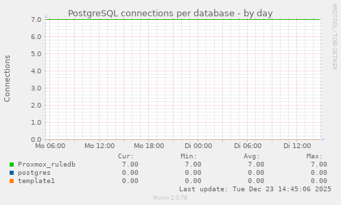 PostgreSQL connections per database