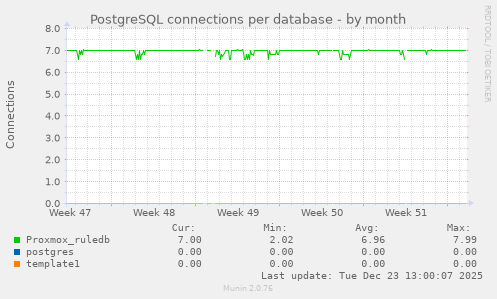 PostgreSQL connections per database