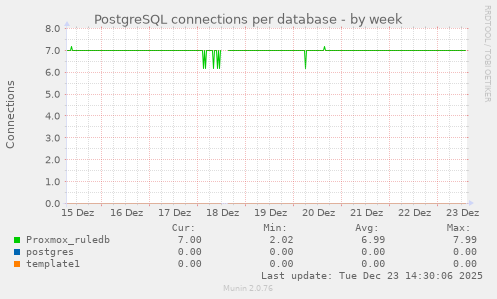 PostgreSQL connections per database