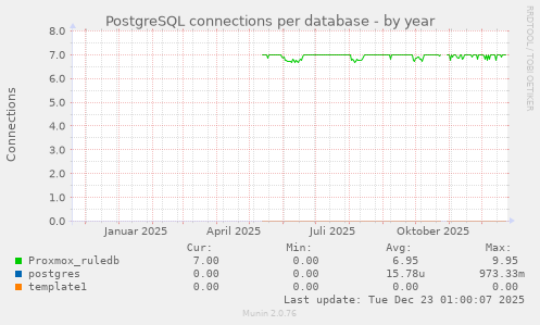 PostgreSQL connections per database
