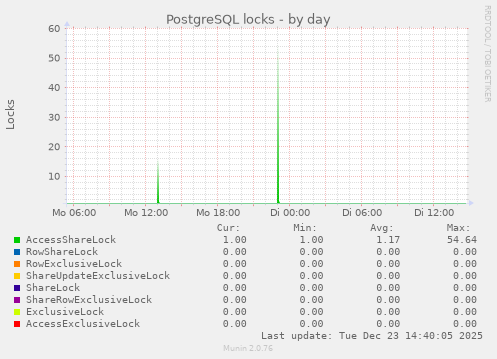 PostgreSQL locks