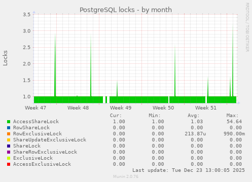 PostgreSQL locks