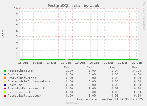 PostgreSQL locks