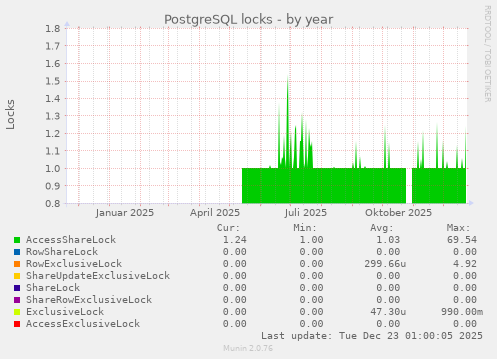 PostgreSQL locks