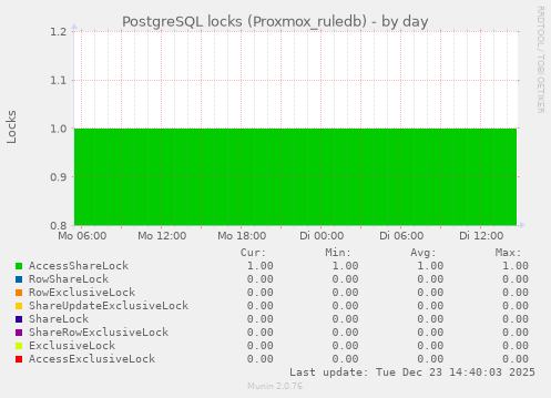 PostgreSQL locks (Proxmox_ruledb)