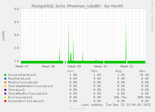 PostgreSQL locks (Proxmox_ruledb)