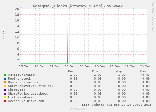 PostgreSQL locks (Proxmox_ruledb)