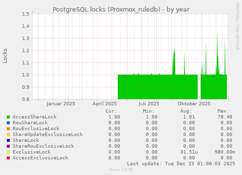 PostgreSQL locks (Proxmox_ruledb)