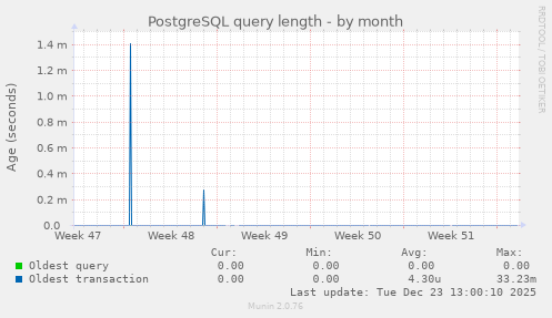PostgreSQL query length