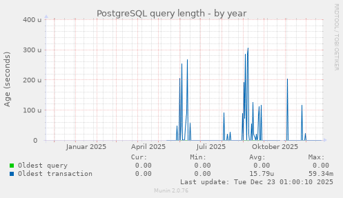 PostgreSQL query length
