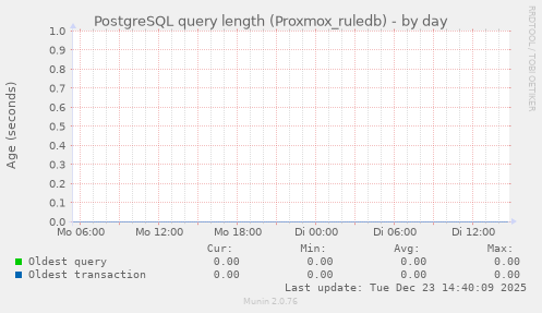 PostgreSQL query length (Proxmox_ruledb)