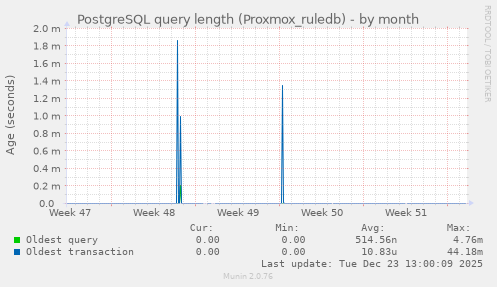 PostgreSQL query length (Proxmox_ruledb)