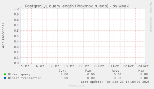 PostgreSQL query length (Proxmox_ruledb)