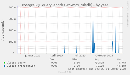 PostgreSQL query length (Proxmox_ruledb)
