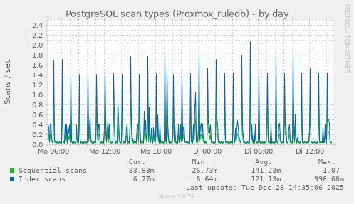 PostgreSQL scan types (Proxmox_ruledb)