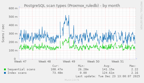 PostgreSQL scan types (Proxmox_ruledb)